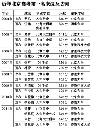北京8年19位高考头名11人去香港高校