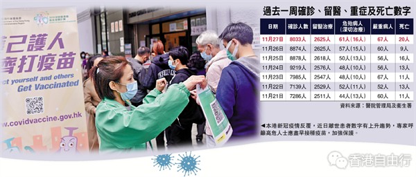 香港新冠危重症增加　单日20患者离世